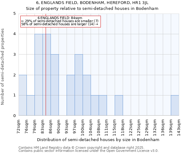 6, ENGLANDS FIELD, BODENHAM, HEREFORD, HR1 3JL: Size of property relative to semi-detached houses houses in Bodenham