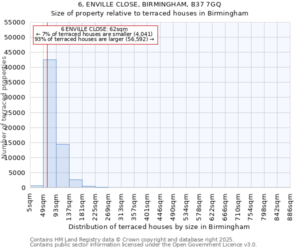 6, ENVILLE CLOSE, BIRMINGHAM, B37 7GQ: Size of property relative to terraced houses houses in Birmingham