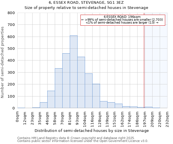 6, ESSEX ROAD, STEVENAGE, SG1 3EZ: Size of property relative to semi-detached houses houses in Stevenage