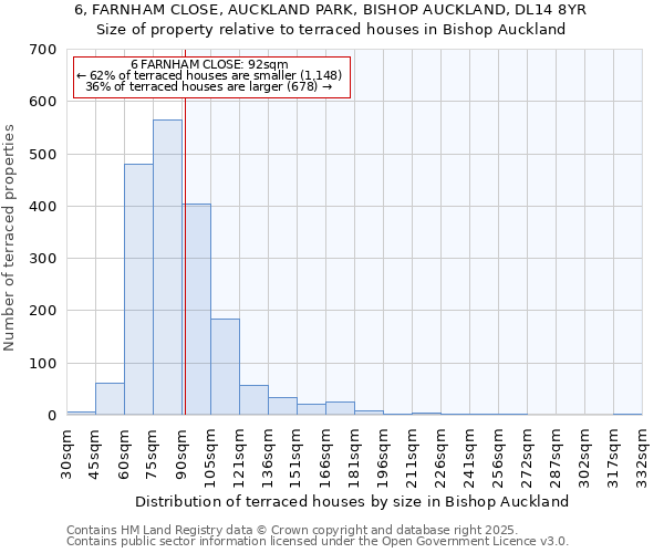 6, FARNHAM CLOSE, AUCKLAND PARK, BISHOP AUCKLAND, DL14 8YR: Size of property relative to terraced houses houses in Bishop Auckland