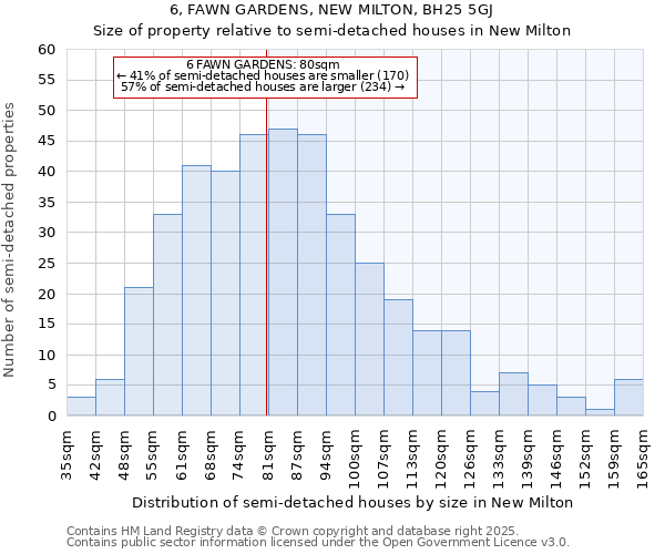 6, FAWN GARDENS, NEW MILTON, BH25 5GJ: Size of property relative to semi-detached houses houses in New Milton