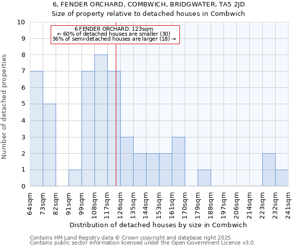 6, FENDER ORCHARD, COMBWICH, BRIDGWATER, TA5 2JD: Size of property relative to detached houses houses in Combwich