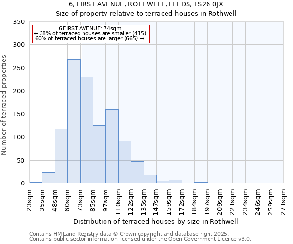 6, FIRST AVENUE, ROTHWELL, LEEDS, LS26 0JX: Size of property relative to terraced houses houses in Rothwell