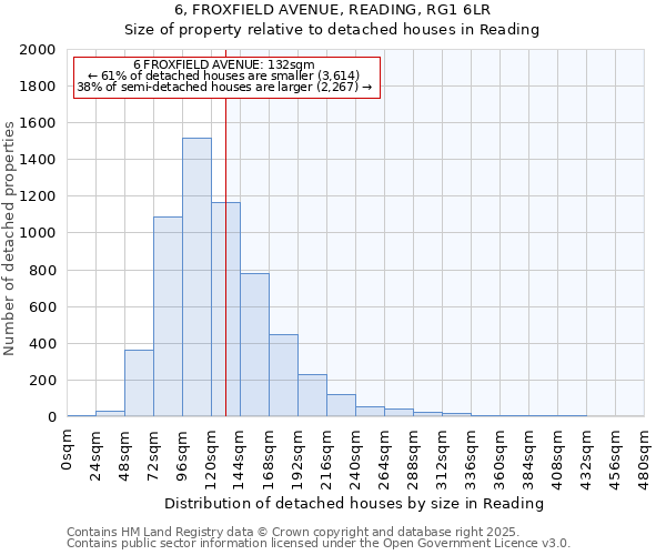 6, FROXFIELD AVENUE, READING, RG1 6LR: Size of property relative to detached houses houses in Reading