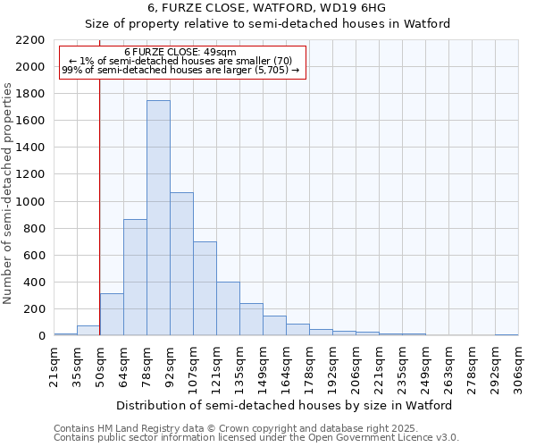 6, FURZE CLOSE, WATFORD, WD19 6HG: Size of property relative to semi-detached houses houses in Watford