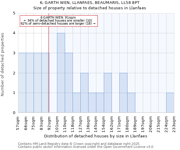 6, GARTH WEN, LLANFAES, BEAUMARIS, LL58 8PT: Size of property relative to detached houses houses in Llanfaes