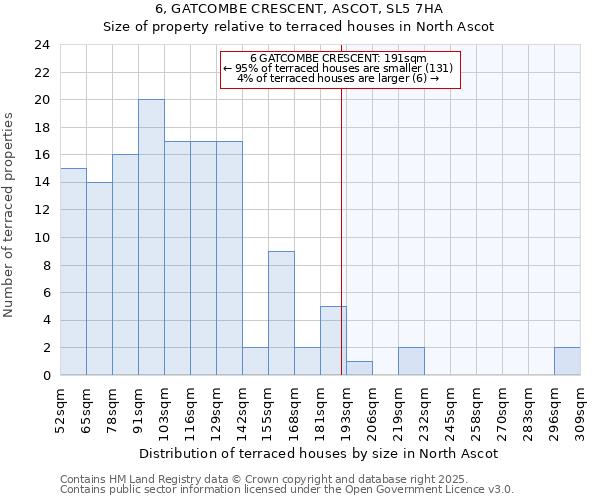 6, GATCOMBE CRESCENT, ASCOT, SL5 7HA: Size of property relative to terraced houses houses in North Ascot