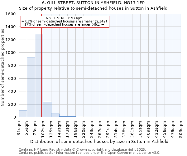 6, GILL STREET, SUTTON-IN-ASHFIELD, NG17 1FP: Size of property relative to semi-detached houses houses in Sutton in Ashfield