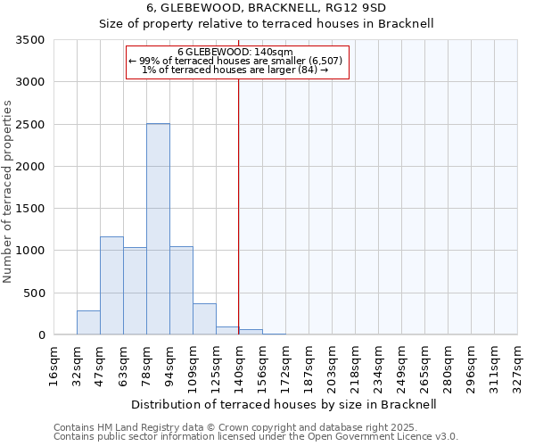 6, GLEBEWOOD, BRACKNELL, RG12 9SD: Size of property relative to terraced houses houses in Bracknell