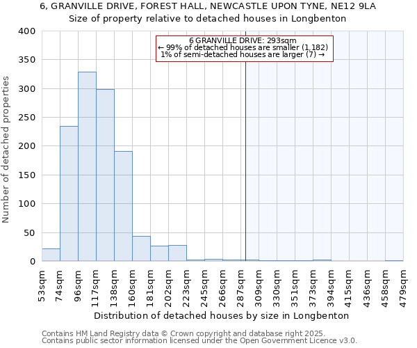 6, GRANVILLE DRIVE, FOREST HALL, NEWCASTLE UPON TYNE, NE12 9LA: Size of property relative to detached houses houses in Longbenton