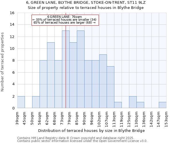 6, GREEN LANE, BLYTHE BRIDGE, STOKE-ON-TRENT, ST11 9LZ: Size of property relative to terraced houses houses in Blythe Bridge