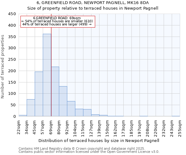 6, GREENFIELD ROAD, NEWPORT PAGNELL, MK16 8DA: Size of property relative to terraced houses houses in Newport Pagnell