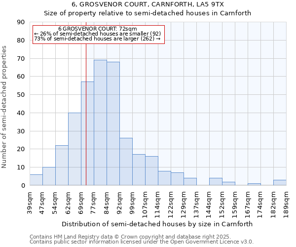 6, GROSVENOR COURT, CARNFORTH, LA5 9TX: Size of property relative to semi-detached houses houses in Carnforth