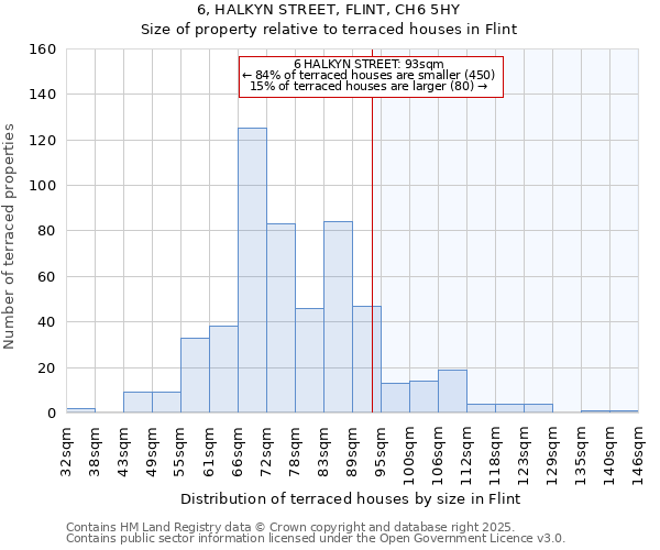 6, HALKYN STREET, FLINT, CH6 5HY: Size of property relative to terraced houses houses in Flint