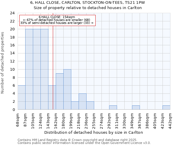 6, HALL CLOSE, CARLTON, STOCKTON-ON-TEES, TS21 1PW: Size of property relative to detached houses houses in Carlton