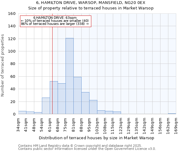 6, HAMILTON DRIVE, WARSOP, MANSFIELD, NG20 0EX: Size of property relative to terraced houses houses in Market Warsop