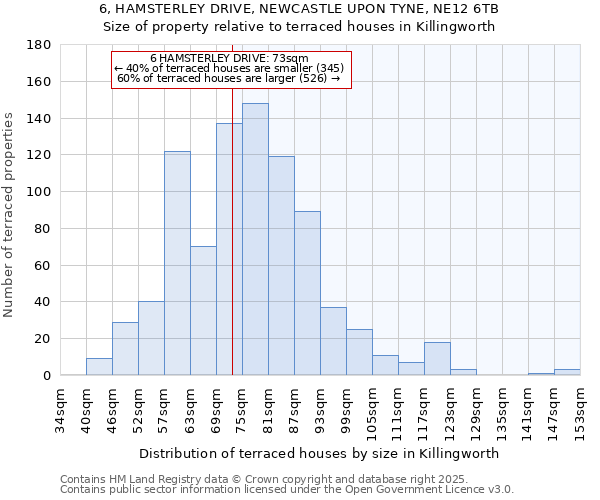 6, HAMSTERLEY DRIVE, NEWCASTLE UPON TYNE, NE12 6TB: Size of property relative to terraced houses houses in Killingworth