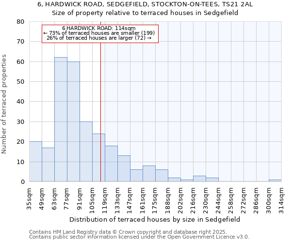 6, HARDWICK ROAD, SEDGEFIELD, STOCKTON-ON-TEES, TS21 2AL: Size of property relative to terraced houses houses in Sedgefield