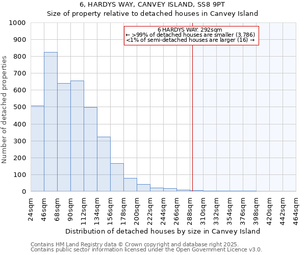 6, HARDYS WAY, CANVEY ISLAND, SS8 9PT: Size of property relative to detached houses houses in Canvey Island