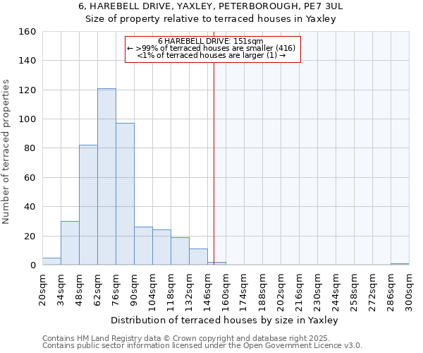 6, HAREBELL DRIVE, YAXLEY, PETERBOROUGH, PE7 3UL: Size of property relative to terraced houses houses in Yaxley