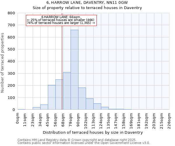 6, HARROW LANE, DAVENTRY, NN11 0GW: Size of property relative to terraced houses houses in Daventry
