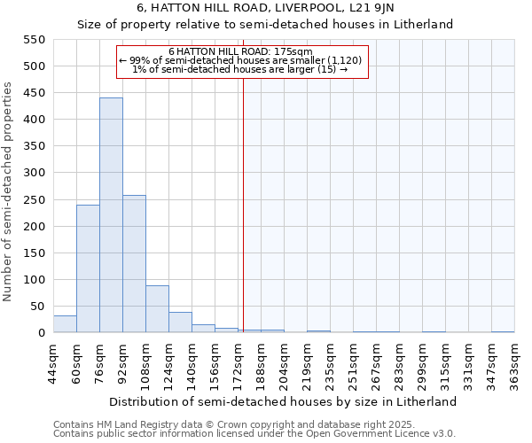 6, HATTON HILL ROAD, LIVERPOOL, L21 9JN: Size of property relative to semi-detached houses houses in Litherland