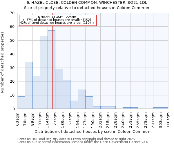 6, HAZEL CLOSE, COLDEN COMMON, WINCHESTER, SO21 1DL: Size of property relative to detached houses houses in Colden Common