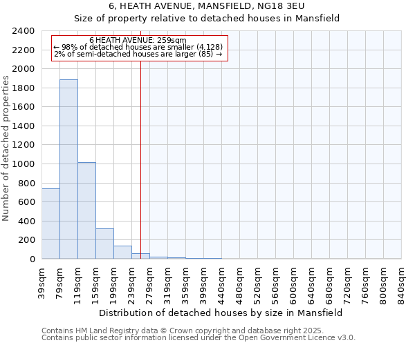 6, HEATH AVENUE, MANSFIELD, NG18 3EU: Size of property relative to detached houses houses in Mansfield