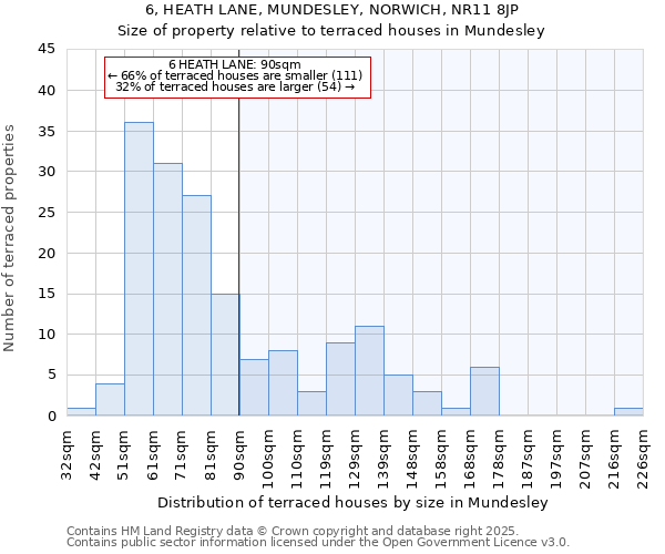 6, HEATH LANE, MUNDESLEY, NORWICH, NR11 8JP: Size of property relative to terraced houses houses in Mundesley