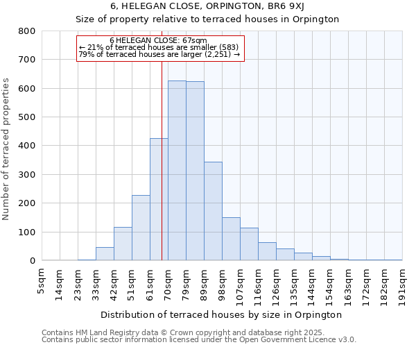 6, HELEGAN CLOSE, ORPINGTON, BR6 9XJ: Size of property relative to terraced houses houses in Orpington