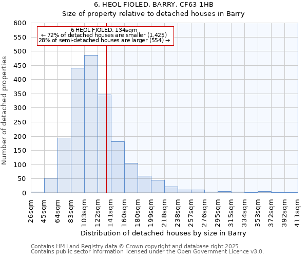 6, HEOL FIOLED, BARRY, CF63 1HB: Size of property relative to detached houses houses in Barry