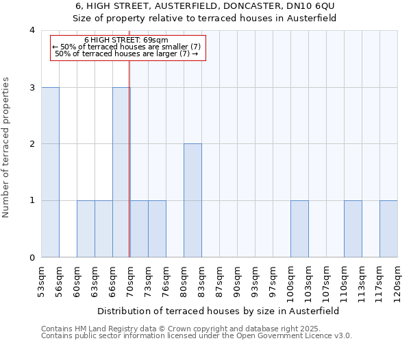 6, HIGH STREET, AUSTERFIELD, DONCASTER, DN10 6QU: Size of property relative to terraced houses houses in Austerfield