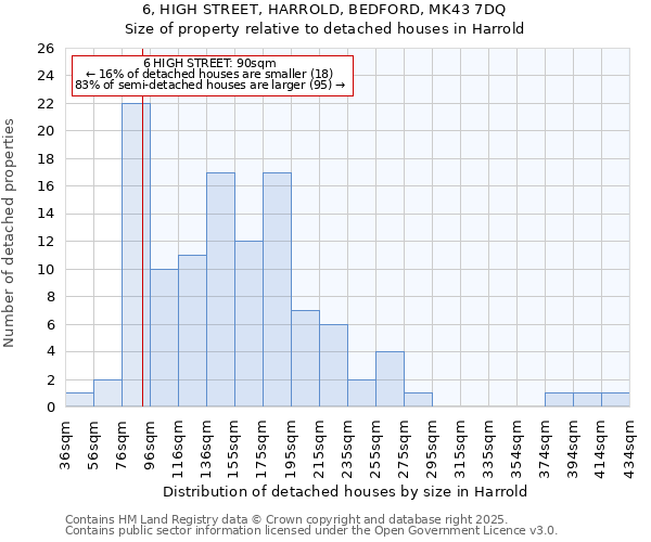 6, HIGH STREET, HARROLD, BEDFORD, MK43 7DQ: Size of property relative to detached houses houses in Harrold