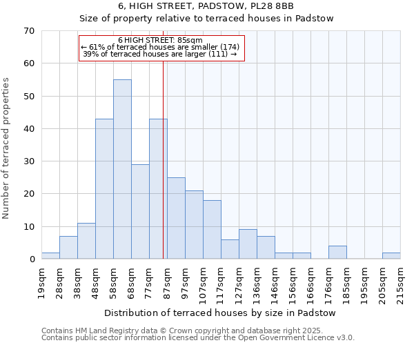 6, HIGH STREET, PADSTOW, PL28 8BB: Size of property relative to terraced houses houses in Padstow