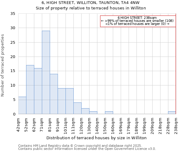 6, HIGH STREET, WILLITON, TAUNTON, TA4 4NW: Size of property relative to terraced houses houses in Williton