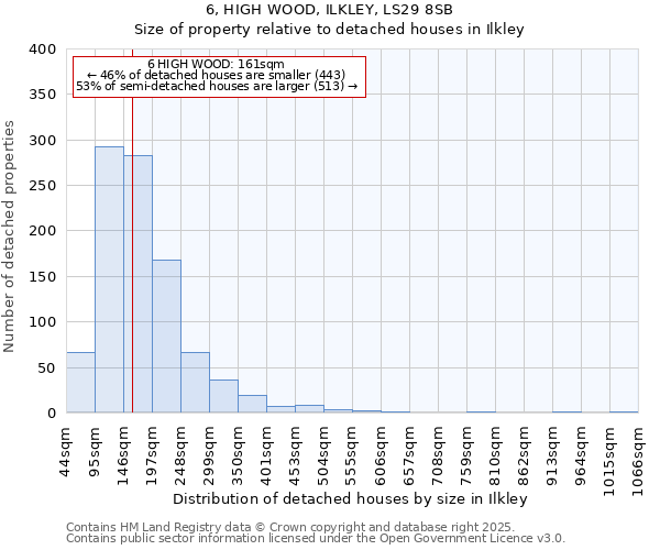 6, HIGH WOOD, ILKLEY, LS29 8SB: Size of property relative to detached houses houses in Ilkley