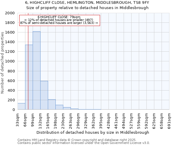 6, HIGHCLIFF CLOSE, HEMLINGTON, MIDDLESBROUGH, TS8 9FY: Size of property relative to detached houses houses in Middlesbrough