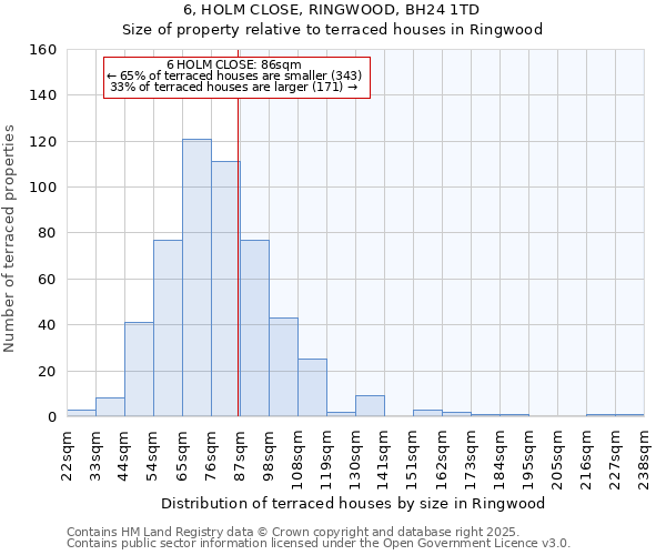 6, HOLM CLOSE, RINGWOOD, BH24 1TD: Size of property relative to terraced houses houses in Ringwood