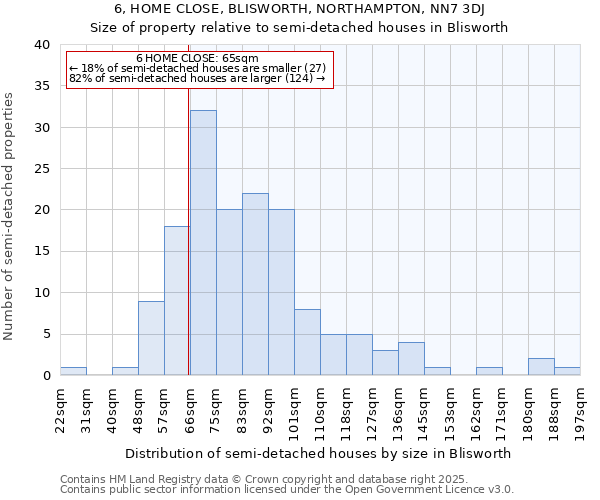 6, HOME CLOSE, BLISWORTH, NORTHAMPTON, NN7 3DJ: Size of property relative to semi-detached houses houses in Blisworth