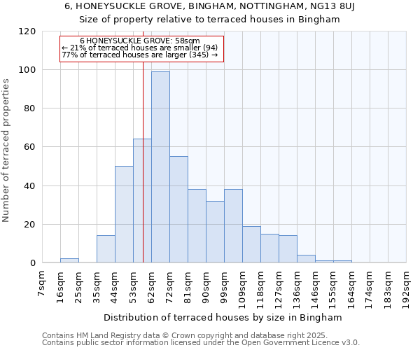 6, HONEYSUCKLE GROVE, BINGHAM, NOTTINGHAM, NG13 8UJ: Size of property relative to terraced houses houses in Bingham