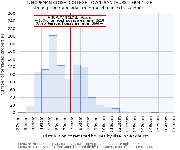 6, HOPEMAN CLOSE, COLLEGE TOWN, SANDHURST, GU47 0XH: Size of property relative to terraced houses houses in Sandhurst