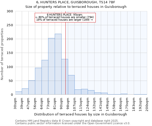 6, HUNTERS PLACE, GUISBOROUGH, TS14 7BF: Size of property relative to terraced houses houses in Guisborough