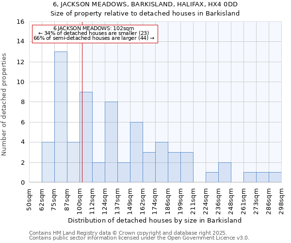 6, JACKSON MEADOWS, BARKISLAND, HALIFAX, HX4 0DD: Size of property relative to detached houses houses in Barkisland