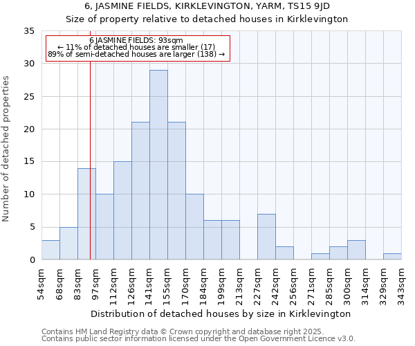 6, JASMINE FIELDS, KIRKLEVINGTON, YARM, TS15 9JD: Size of property relative to detached houses houses in Kirklevington
