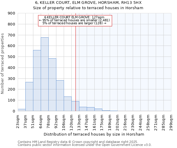 6, KELLER COURT, ELM GROVE, HORSHAM, RH13 5HX: Size of property relative to terraced houses houses in Horsham