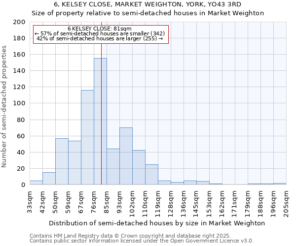 6, KELSEY CLOSE, MARKET WEIGHTON, YORK, YO43 3RD: Size of property relative to semi-detached houses houses in Market Weighton
