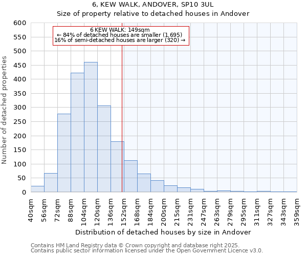 6, KEW WALK, ANDOVER, SP10 3UL: Size of property relative to detached houses houses in Andover