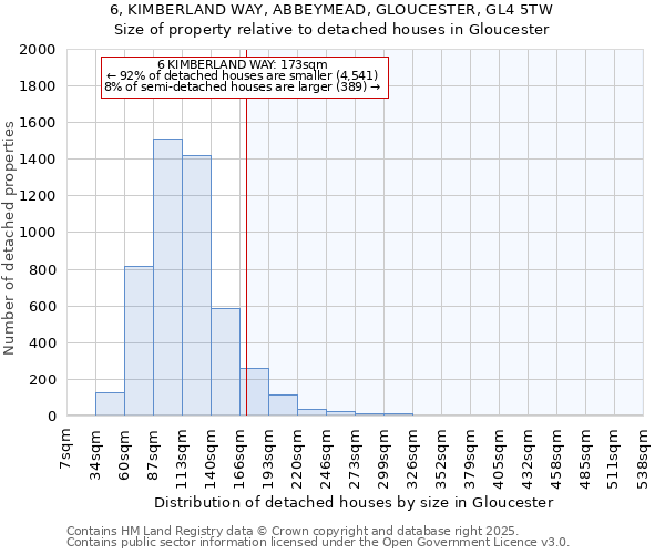 6, KIMBERLAND WAY, ABBEYMEAD, GLOUCESTER, GL4 5TW: Size of property relative to detached houses houses in Gloucester