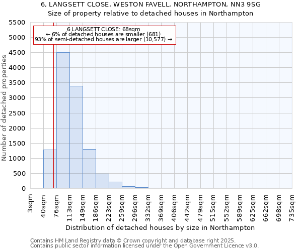 6, LANGSETT CLOSE, WESTON FAVELL, NORTHAMPTON, NN3 9SG: Size of property relative to detached houses houses in Northampton