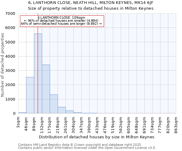 6, LANTHORN CLOSE, NEATH HILL, MILTON KEYNES, MK14 6JF: Size of property relative to detached houses houses in Milton Keynes